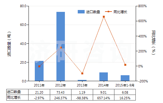 2011-2015年9月中國五氧化二磷(HS28091000)進(jìn)口量及增速統(tǒng)計